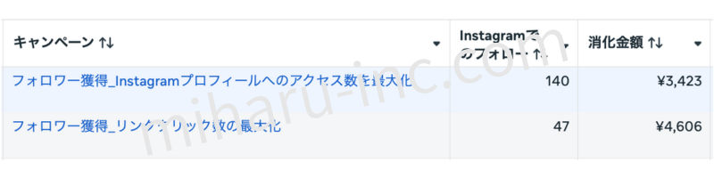 株式会社miharuのmeta広告運用事例-フォロワー獲得キャンペーン